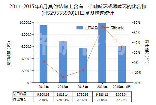2011-2015年6月其他結(jié)構(gòu)上含有一個嘧啶環(huán)或哌嗪環(huán)的化合物(HS29335990)進口量及增速統(tǒng)計